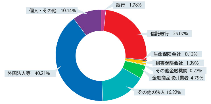 銀行 1.82％、信託銀行 23.80％、生命保険会社 0.11％、損害保険会社 1.28％、その他金融機関 0.40％、金融商品取引業者 3.64％、その他の法人 15.78％、外国法人等 38.74％、個人・その他 14.42％