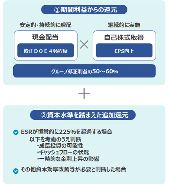 「現金配当」+「自己株式取得」